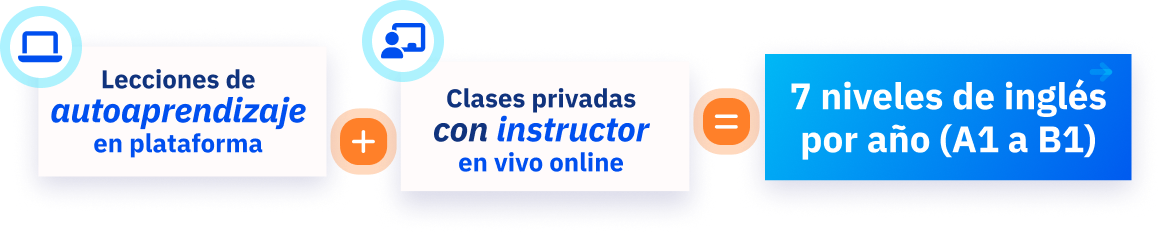 Programa de inglés B1, plataforma de autoaprendizaje con clases privadas en vivo online