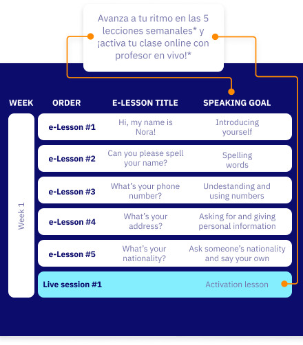 Avanza a tu ritmo con Berlitz OnTheGo Graduate - 5 Lecciones semanales y activa tu clase online con profesor en vivo