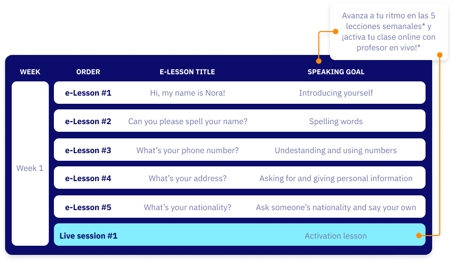 Avanza a tu ritmo con Berlitz OnTheGo Graduate - 5 Lecciones semanales y activa tu clase online con profesor en vivo